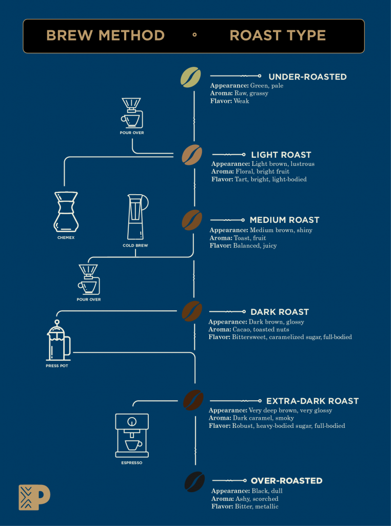 Types of Coffee Roasts, Light, Medium, Dark